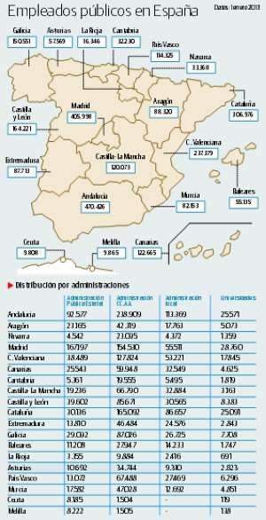 Las administraciones públicas recortan sus plantillas en Asturias en 2.296 empleados